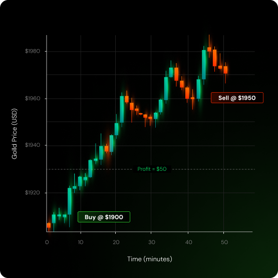 Go Long Strategy Diagram
