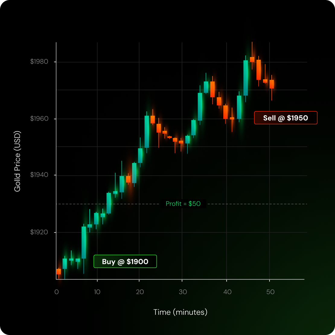 Go Long Strategy Diagram